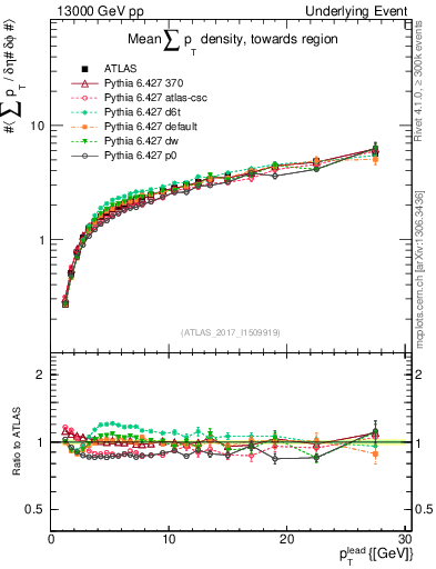 Plot of sumpt-vs-pt-twrd in 13000 GeV pp collisions