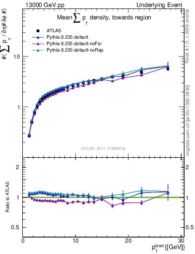 Plot of sumpt-vs-pt-twrd in 13000 GeV pp collisions