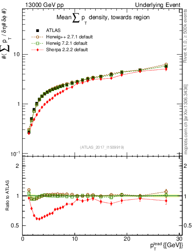 Plot of sumpt-vs-pt-twrd in 13000 GeV pp collisions