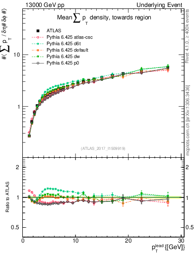 Plot of sumpt-vs-pt-twrd in 13000 GeV pp collisions