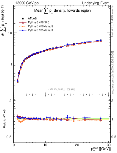 Plot of sumpt-vs-pt-twrd in 13000 GeV pp collisions