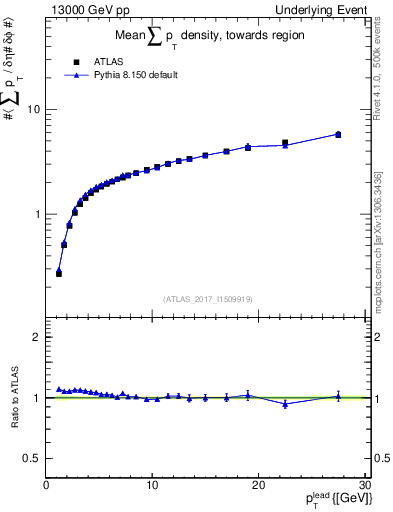 Plot of sumpt-vs-pt-twrd in 13000 GeV pp collisions