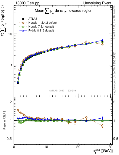 Plot of sumpt-vs-pt-twrd in 13000 GeV pp collisions