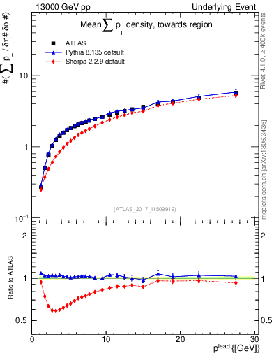 Plot of sumpt-vs-pt-twrd in 13000 GeV pp collisions