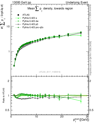 Plot of sumpt-vs-pt-twrd in 13000 GeV pp collisions