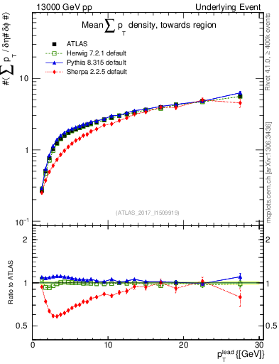 Plot of sumpt-vs-pt-twrd in 13000 GeV pp collisions