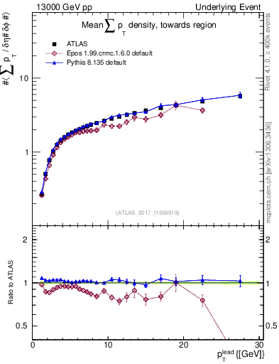 Plot of sumpt-vs-pt-twrd in 13000 GeV pp collisions