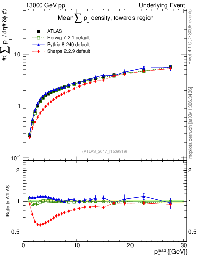 Plot of sumpt-vs-pt-twrd in 13000 GeV pp collisions