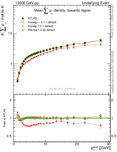 Plot of sumpt-vs-pt-twrd in 13000 GeV pp collisions