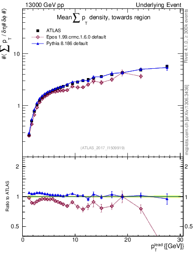 Plot of sumpt-vs-pt-twrd in 13000 GeV pp collisions