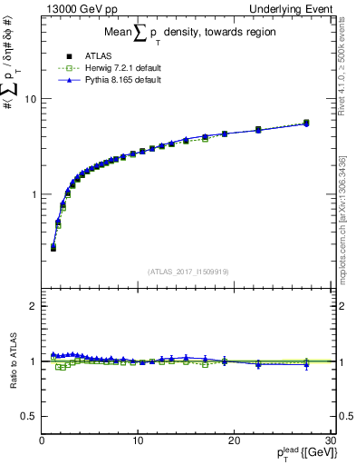 Plot of sumpt-vs-pt-twrd in 13000 GeV pp collisions