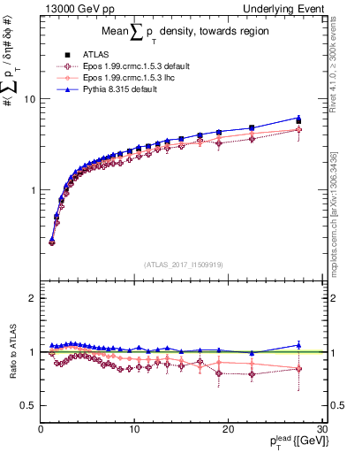 Plot of sumpt-vs-pt-twrd in 13000 GeV pp collisions