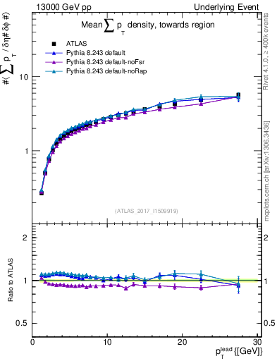 Plot of sumpt-vs-pt-twrd in 13000 GeV pp collisions