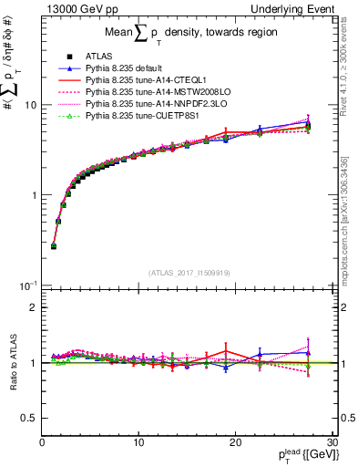 Plot of sumpt-vs-pt-twrd in 13000 GeV pp collisions