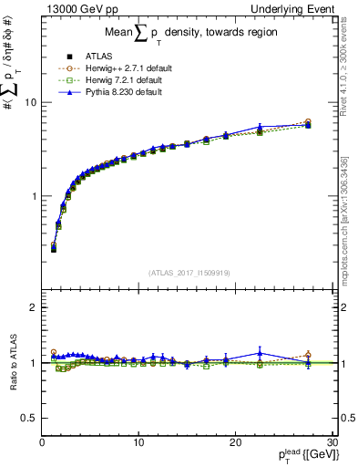 Plot of sumpt-vs-pt-twrd in 13000 GeV pp collisions