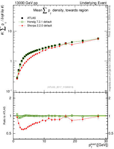 Plot of sumpt-vs-pt-twrd in 13000 GeV pp collisions