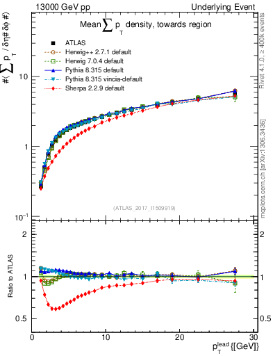 Plot of sumpt-vs-pt-twrd in 13000 GeV pp collisions