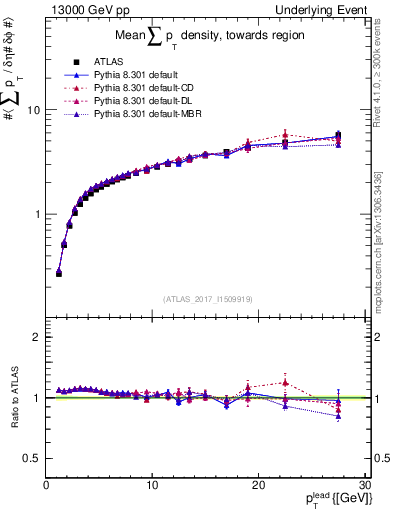 Plot of sumpt-vs-pt-twrd in 13000 GeV pp collisions