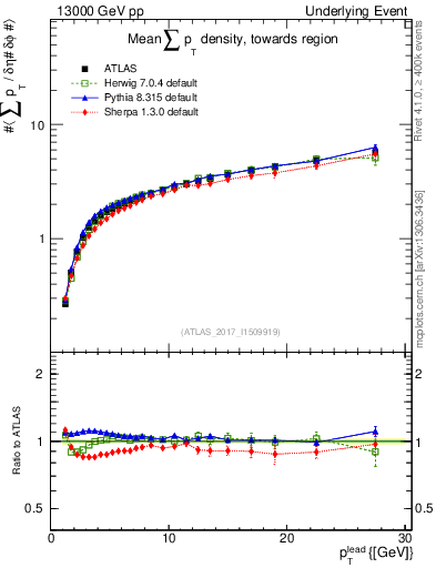 Plot of sumpt-vs-pt-twrd in 13000 GeV pp collisions