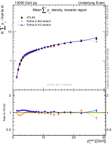 Plot of sumpt-vs-pt-twrd in 13000 GeV pp collisions
