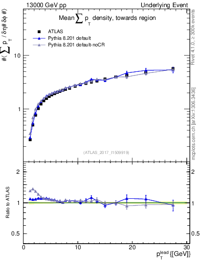 Plot of sumpt-vs-pt-twrd in 13000 GeV pp collisions