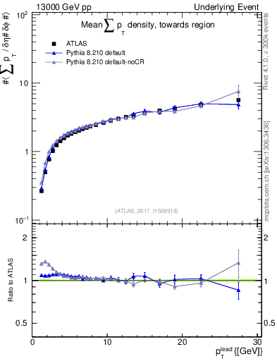 Plot of sumpt-vs-pt-twrd in 13000 GeV pp collisions