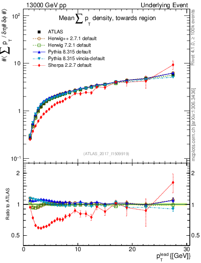 Plot of sumpt-vs-pt-twrd in 13000 GeV pp collisions