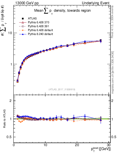 Plot of sumpt-vs-pt-twrd in 13000 GeV pp collisions