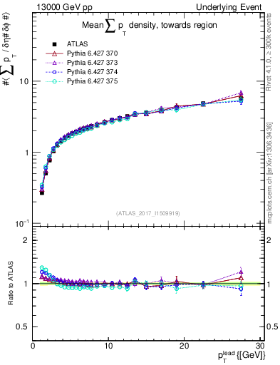Plot of sumpt-vs-pt-twrd in 13000 GeV pp collisions