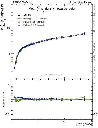 Plot of sumpt-vs-pt-twrd in 13000 GeV pp collisions