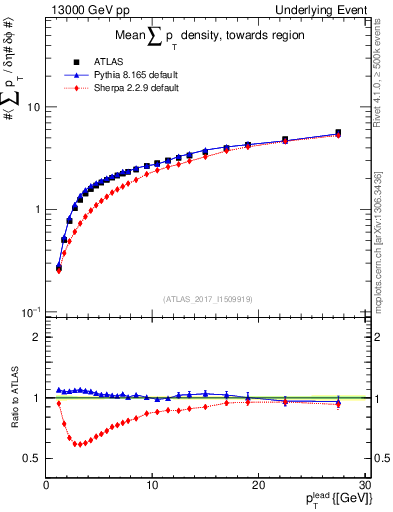 Plot of sumpt-vs-pt-twrd in 13000 GeV pp collisions
