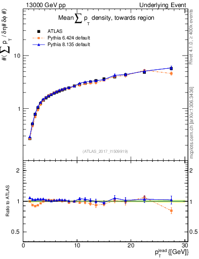 Plot of sumpt-vs-pt-twrd in 13000 GeV pp collisions