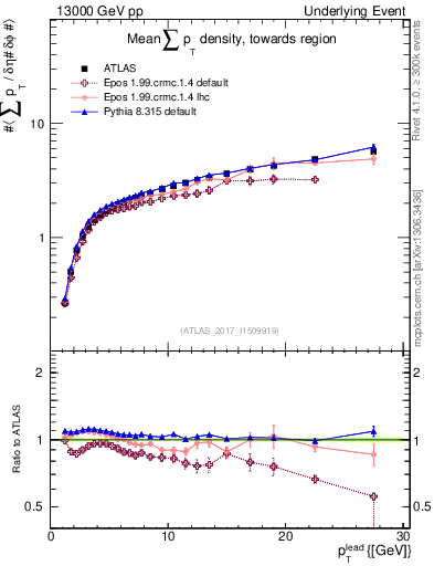Plot of sumpt-vs-pt-twrd in 13000 GeV pp collisions
