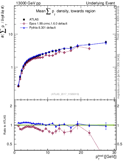 Plot of sumpt-vs-pt-twrd in 13000 GeV pp collisions
