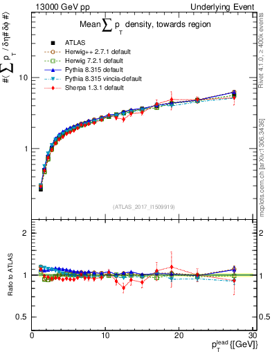 Plot of sumpt-vs-pt-twrd in 13000 GeV pp collisions