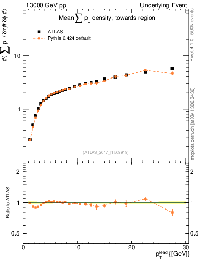 Plot of sumpt-vs-pt-twrd in 13000 GeV pp collisions