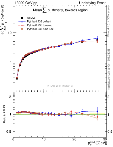 Plot of sumpt-vs-pt-twrd in 13000 GeV pp collisions