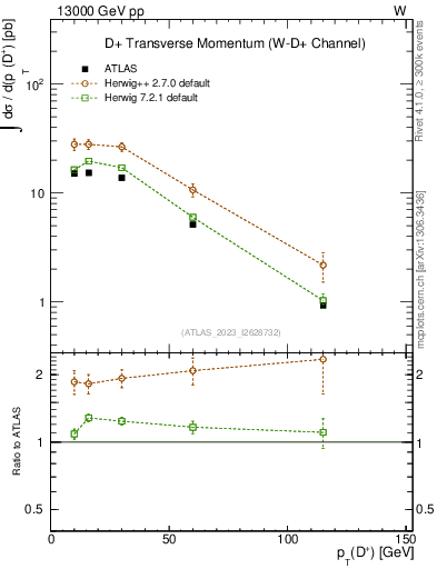 Plot of Dp.pt in 13000 GeV pp collisions