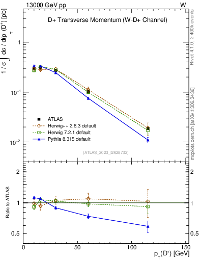 Plot of Dp.pt in 13000 GeV pp collisions