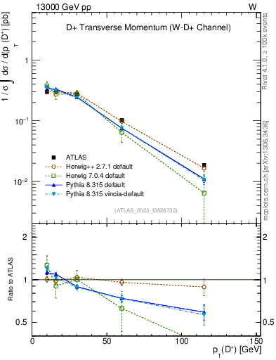 Plot of Dp.pt in 13000 GeV pp collisions
