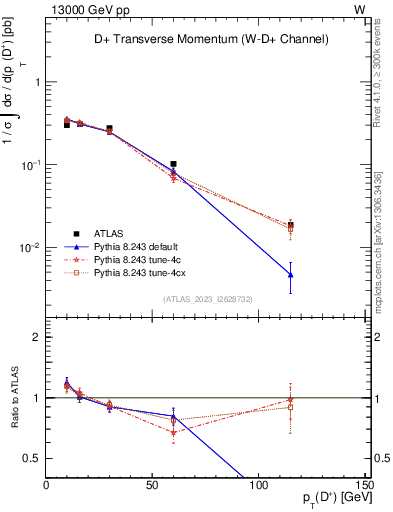 Plot of Dp.pt in 13000 GeV pp collisions