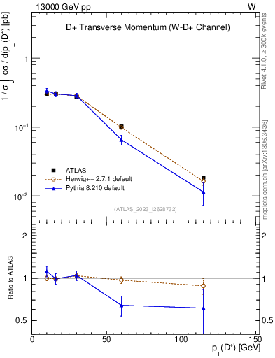 Plot of Dp.pt in 13000 GeV pp collisions