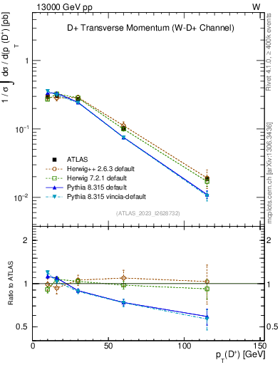 Plot of Dp.pt in 13000 GeV pp collisions