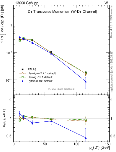 Plot of Dp.pt in 13000 GeV pp collisions