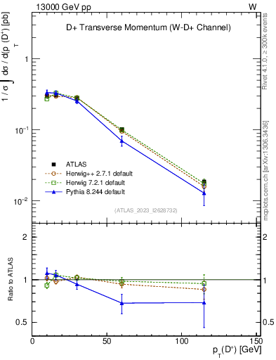 Plot of Dp.pt in 13000 GeV pp collisions
