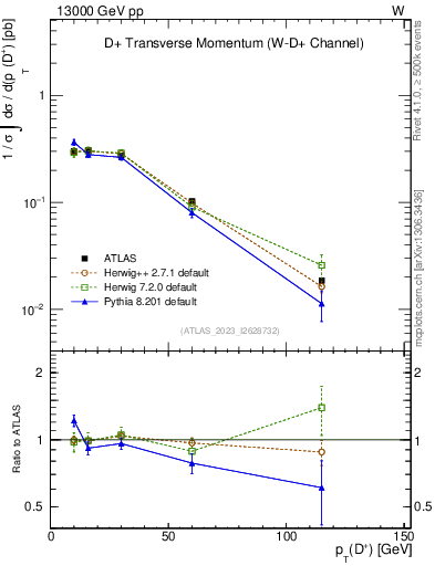 Plot of Dp.pt in 13000 GeV pp collisions