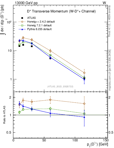 Plot of Dst.pt in 13000 GeV pp collisions
