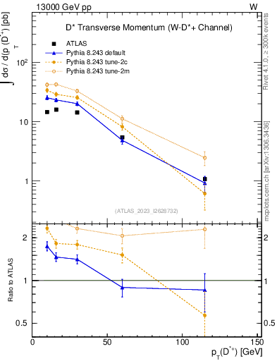 Plot of Dst.pt in 13000 GeV pp collisions