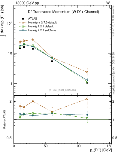 Plot of Dst.pt in 13000 GeV pp collisions