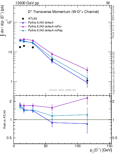 Plot of Dst.pt in 13000 GeV pp collisions
